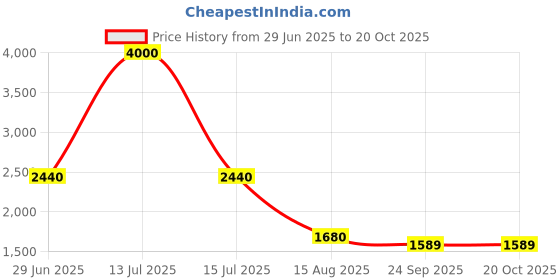 myntra.com INTERNATIONAL GIFT Copper-Toned Kamdhenu Cow With Calf & Krishna Religious Idol Showpiece international gift Price History Graph from 29 Jun 2025 to 20 Oct 2025