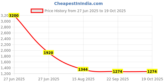 myntra.com INTERNATIONAL GIFT Copper-Toned Laxmi Ganesh Saraswathi Religious Idol Showpiece international gift Price History Graph from 27 Jun 2025 to 17 Oct 2025