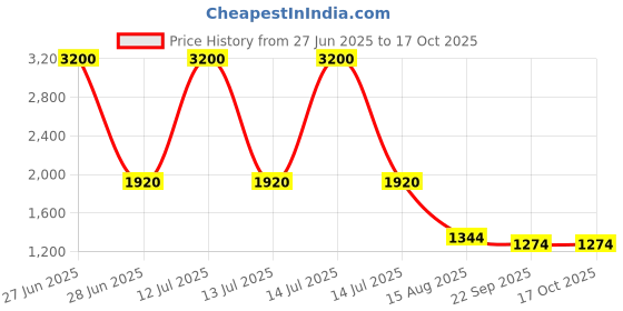 myntra.com INTERNATIONAL GIFT Copper-Toned Laxmi Ganesh Saraswati Religious Idol Showpiece international gift Price History Graph from 27 Jun 2025 to 16 Oct 2025