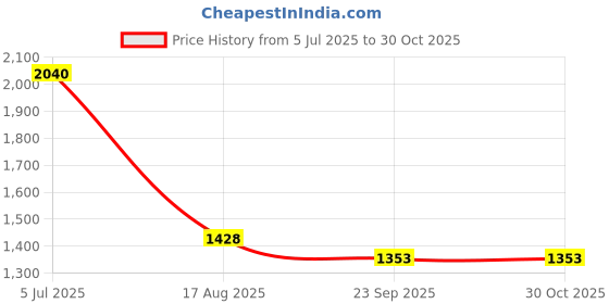 myntra.com INTERNATIONAL GIFT Copper-Toned Laxmi Ganesh Saraswati With 2 Diya Idol Showpiece international gift Price History Graph from 5 Jul 2025 to 30 Oct 2025