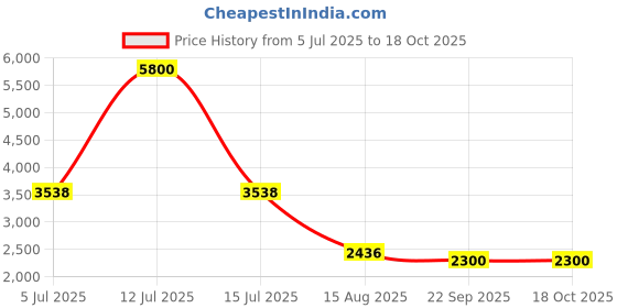 myntra.com INTERNATIONAL GIFT Copper-Toned Ram Darbar Religious Idol Showpiece international gift Price History Graph from 5 Jul 2025 to 18 Oct 2025