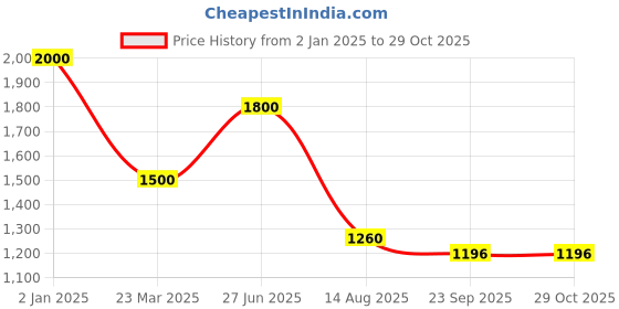 myntra.com INTERNATIONAL GIFT Copper-Toned Religious Figurine Showpiece international gift Price History Graph from 2 Jan 2025 to 29 Oct 2025
