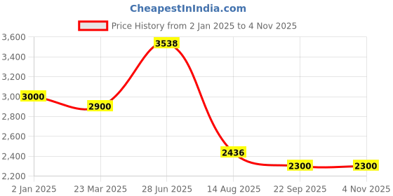 myntra.com INTERNATIONAL GIFT Copper-Toned Religious Figurine Showpiece international gift Price History Graph from 2 Jan 2025 to 2 Nov 2025
