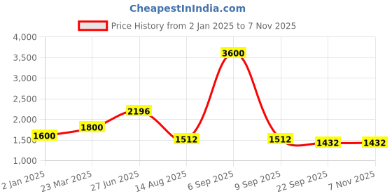 myntra.com INTERNATIONAL GIFT Copper-Toned Religious Figurine Showpiece international gift Price History Graph from 2 Jan 2025 to 2 Nov 2025