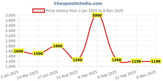 myntra.com INTERNATIONAL GIFT Copper-Toned Religious Figurine Showpiece international gift Price History Graph from 2 Jan 2025 to 2 Nov 2025