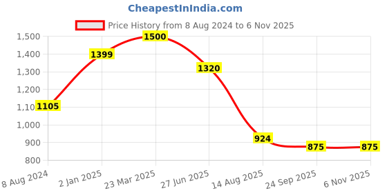 myntra.com INTERNATIONAL GIFT Copper-Toned Religious Idol Showpiece international gift Price History Graph from 8 Aug 2024 to 2 Nov 2025