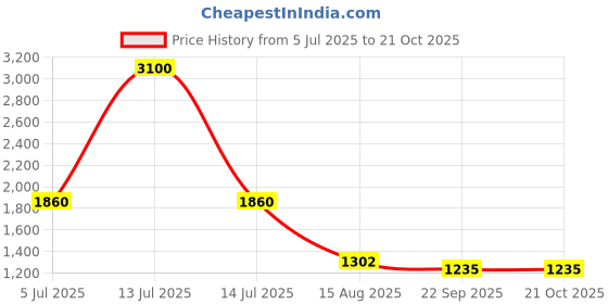 myntra.com INTERNATIONAL GIFT Copper-Toned Religious Idol Showpiece international gift Price History Graph from 5 Jul 2025 to 21 Oct 2025