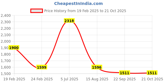 myntra.com INTERNATIONAL GIFT Copper-Toned Religious Idol Showpiece international gift Price History Graph from 19 Feb 2025 to 21 Oct 2025