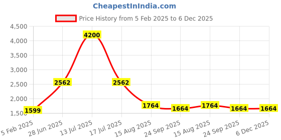 myntra.com INTERNATIONAL GIFT Copper-Toned Set of 3 Copper Solid Water Bottle international gift Price History Graph from 5 Feb 2025 to 5 Dec 2025