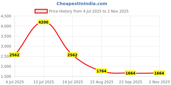 myntra.com INTERNATIONAL GIFT Copper-Toned Set of 3 Copper Solid Water Bottle international gift Price History Graph from 4 Jul 2025 to 2 Nov 2025