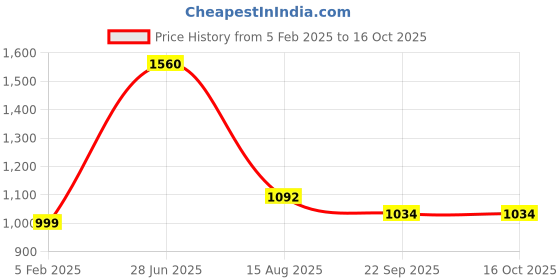 myntra.com INTERNATIONAL GIFT Copper-Toned Single Copper Solid Water Bottle international gift Price History Graph from 5 Feb 2025 to 16 Oct 2025