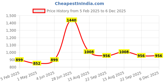 myntra.com INTERNATIONAL GIFT Copper-Toned Single Copper Solid Water Bottle international gift Price History Graph from 5 Feb 2025 to 5 Dec 2025