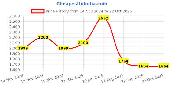 myntra.com INTERNATIONAL GIFT Copper Water Bottle With 2 Glass & Happy Birthday Tag Gift Set international gift Price History Graph from 14 Nov 2024 to 21 Oct 2025