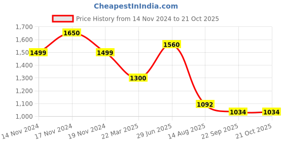 myntra.com INTERNATIONAL GIFT Copper Water Bottle with Best Wishes Tag international gift Price History Graph from 14 Nov 2024 to 21 Oct 2025