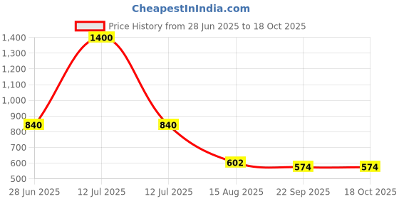 myntra.com INTERNATIONAL GIFT Cream & Gold-Toned Khatu Shyam Dev Religious Idol Showpiece international gift Price History Graph from 28 Jun 2025 to 18 Oct 2025