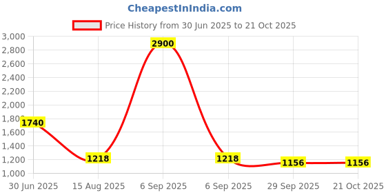 myntra.com INTERNATIONAL GIFT Decorative Showpiece Blue Bowknot Lady With Cat Figurine Showpiece international gift Price History Graph from 30 Jun 2025 to 21 Oct 2025