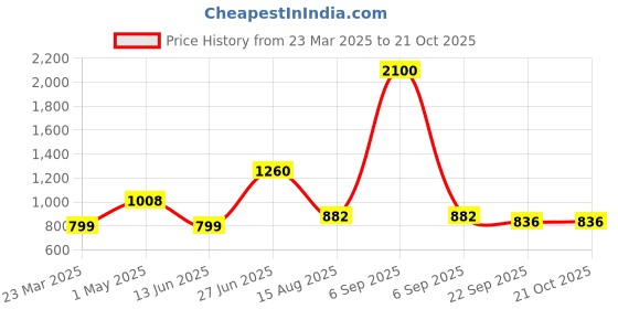 myntra.com INTERNATIONAL GIFT Decorative Showpiece Maroon Resin Romantic Couple Figurine Showpiece international gift Price History Graph from 23 Mar 2025 to 21 Oct 2025