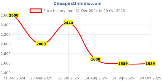 myntra.com INTERNATIONAL GIFT Durga Mata Showpiece With Birthday Tag & Box international gift Price History Graph from 31 Dec 2024 to 29 Oct 2025