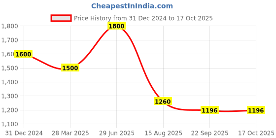 myntra.com INTERNATIONAL GIFT Ganesh Idol Showpiece With Birthday Tag & Box international gift Price History Graph from 31 Dec 2024 to 16 Oct 2025