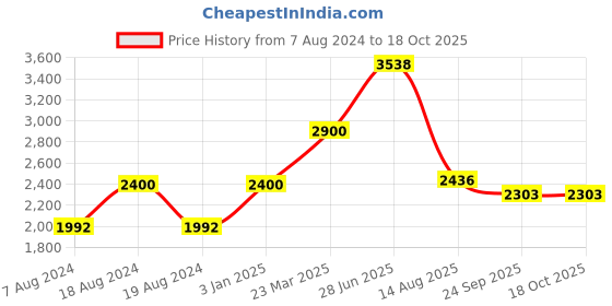 myntra.com INTERNATIONAL GIFT Ganesh Idol With Hand Diya With Beautiful Red Box international gift Price History Graph from 7 Aug 2024 to 18 Oct 2025