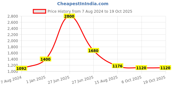 myntra.com INTERNATIONAL GIFT Ganesh Idol With Shehanais With Diya Set international gift Price History Graph from 7 Aug 2024 to 18 Oct 2025