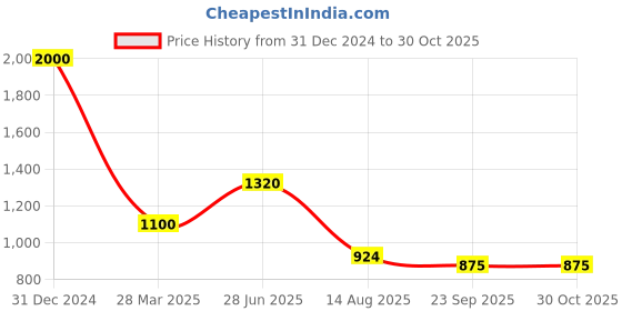 myntra.com INTERNATIONAL GIFT Ganesh Showpiece With Birthday Tag & Box international gift Price History Graph from 31 Dec 2024 to 30 Oct 2025