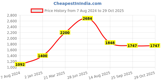 myntra.com INTERNATIONAL GIFT Gold Horse Showpiece international gift Price History Graph from 7 Aug 2024 to 28 Oct 2025