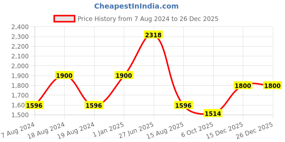 myntra.com INTERNATIONAL GIFT Gold Pagdi Ganesh Idol Statue Home Gift Set international gift Price History Graph from 7 Aug 2024 to 26 Dec 2025