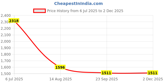 myntra.com INTERNATIONAL GIFT Gold Plated Laxmi Ganesh Idol with 6 Diya Box and Bag international gift Price History Graph from 6 Jul 2025 to 1 Dec 2025