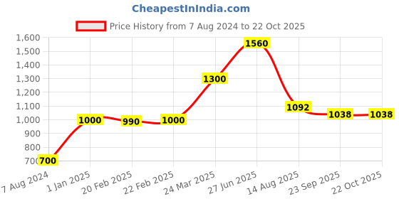 myntra.com INTERNATIONAL GIFT Gold Toned 2 Pieces Brass Laxmi Ganesh Idol Showpieces international gift Price History Graph from 7 Aug 2024 to 21 Oct 2025