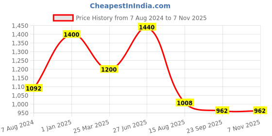 myntra.com INTERNATIONAL GIFT Gold Toned 3 Pcs Pen With Card Holder & Allah Idol Showpiece Gift Set international gift Price History Graph from 7 Aug 2024 to 2 Nov 2025
