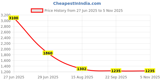 myntra.com INTERNATIONAL GIFT Gold-Toned 7 Pcs Lord Ganesha On Leaf Religious Idol Showpiece international gift Price History Graph from 27 Jun 2025 to 4 Nov 2025