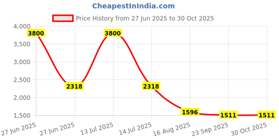 myntra.com INTERNATIONAL GIFT Gold-Toned 9 Pcs Radha Krishna Showpiece With Diya Religious Gift Set international gift Price History Graph from 27 Jun 2025 to 30 Oct 2025