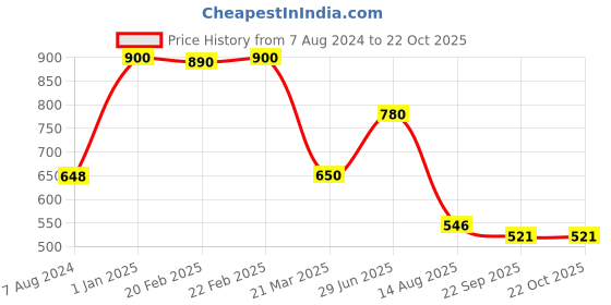 myntra.com INTERNATIONAL GIFT Gold toned & Black Peacock Tirupati Balaji Car Dashboard Showpiece international gift Price History Graph from 7 Aug 2024 to 21 Oct 2025
