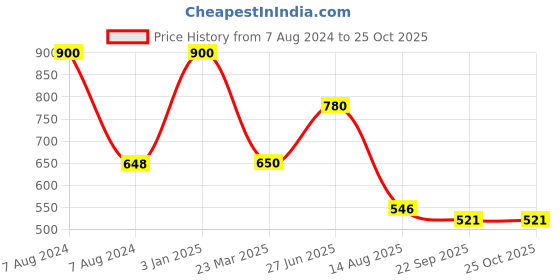 myntra.com INTERNATIONAL GIFT Gold-Toned & Green Ganesha In Apple Shaped Idol Car Dashboard Showpiece international gift Price History Graph from 7 Aug 2024 to 24 Oct 2025
