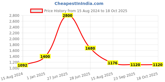 myntra.com INTERNATIONAL GIFT Gold Toned & Red Ganesh Idol With Sitar With 2-pcs Diya Gift Set international gift Price History Graph from 15 Aug 2024 to 18 Oct 2025