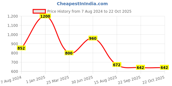 myntra.com INTERNATIONAL GIFT Gold toned & Red Greeting Card Inside Message Bottle Home Gift Sets international gift Price History Graph from 7 Aug 2024 to 22 Oct 2025