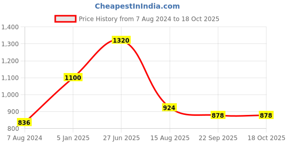 myntra.com INTERNATIONAL GIFT Gold toned & Red Red Rose With Stand Home Gift Sets international gift Price History Graph from 7 Aug 2024 to 18 Oct 2025