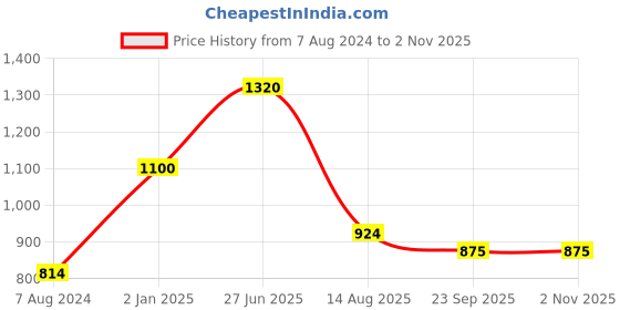 myntra.com INTERNATIONAL GIFT Gold Toned & Red Rose Flower With Leaf With Luxury Gift Box international gift Price History Graph from 7 Aug 2024 to 2 Nov 2025