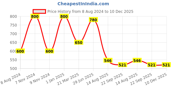 myntra.com INTERNATIONAL GIFT Gold Toned Apple Shaped Jesus Cross Brass Idol Showpiece international gift Price History Graph from 8 Aug 2024 to 10 Dec 2025