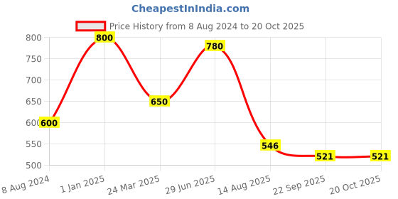 myntra.com INTERNATIONAL GIFT Gold Toned Apple Shaped Lord Krishna Idol Showpiece international gift Price History Graph from 8 Aug 2024 to 20 Oct 2025