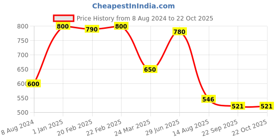 myntra.com INTERNATIONAL GIFT Gold-Toned Apple Shaped Tirupati Balaji Car Desk Showpiece international gift Price History Graph from 8 Aug 2024 to 21 Oct 2025