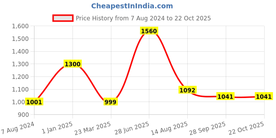 myntra.com INTERNATIONAL GIFT Gold Toned Bala Ji Govinda God Idol With Charan Paduka Home Gift Set international gift Price History Graph from 7 Aug 2024 to 21 Oct 2025