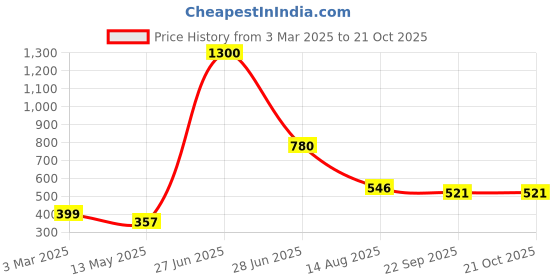 myntra.com INTERNATIONAL GIFT Gold-Toned Banke Bihari Murti In Apple Shape Religious Idol Showpiece international gift Price History Graph from 3 Mar 2025 to 21 Oct 2025