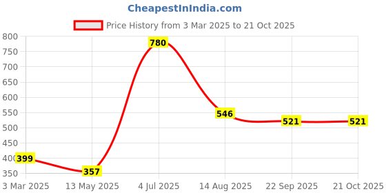 myntra.com INTERNATIONAL GIFT Gold-Toned Banke Bihari Religious Idol Showpiece international gift Price History Graph from 3 Mar 2025 to 21 Oct 2025