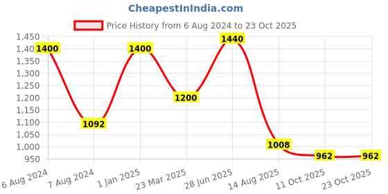 myntra.com INTERNATIONAL GIFT Gold Toned Brass Home Gift Sets international gift Price History Graph from 6 Aug 2024 to 23 Oct 2025