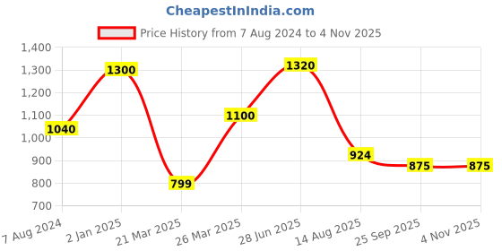 myntra.com INTERNATIONAL GIFT Gold Toned Brass Religious Showpiece international gift Price History Graph from 7 Aug 2024 to 2 Nov 2025