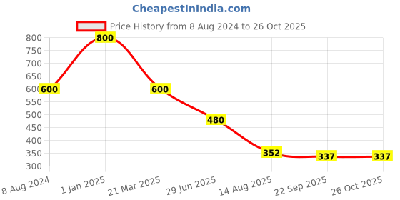 myntra.com INTERNATIONAL GIFT Gold Toned Brass Religious Showpiece international gift Price History Graph from 8 Aug 2024 to 25 Oct 2025