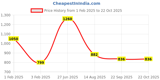 myntra.com INTERNATIONAL GIFT Gold-Toned Buddha Idol Showpiece international gift Price History Graph from 1 Feb 2025 to 21 Oct 2025