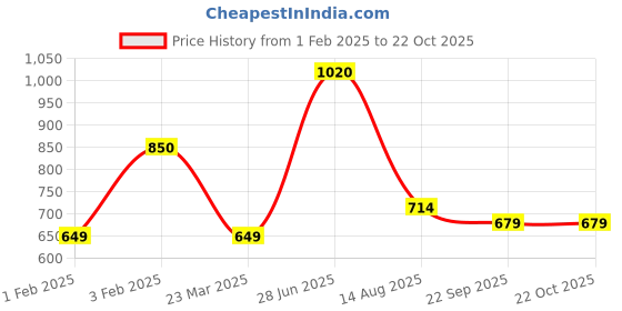 myntra.com INTERNATIONAL GIFT Gold-Toned Buddha Idol Showpiece international gift Price History Graph from 1 Feb 2025 to 22 Oct 2025